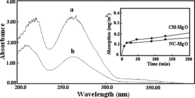 UV–vis spectra of a fenitrothion solution (a) before and (b) after contact with NC-MgO (inset shows the adsorption of diazinon as a function of time).