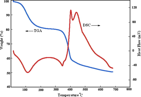 TGA-DTA of gel prepared from hydrolysis of (CH3O)2Mg.