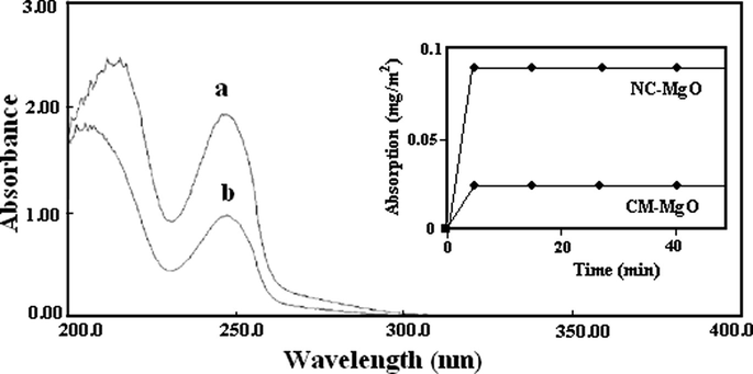 UV–vis spectrum of a diazinon solution (a) before and (b) after contact with NC-MgO (inset shows the adsorption of diazinon as a function of time).