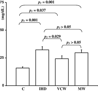 Levels of (mean ± S.E.) of serum lipoprotein a (mg/dL) in different studied groups. p1: Comparison with healthy control (C). p2: Comparison with ischemic heart disease IHD patients. p3: Comparison between vinyl chloride workers (VCW) and metal workers (MW). p: Values were considered significant at level <0.05.