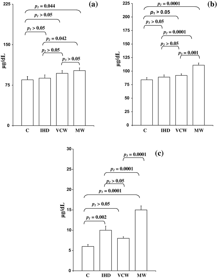 Levels of (mean ± S.E.) (a) serum iron (μg/dL), (b) serum Copper (μg/dL) and (c) serum aluminum (μg/L) in the different studied groups. p1: Comparison with healthy control (C). p2: Comparison with ischemic heart disease IHD patients. p3: Comparison between vinyl chloride workers (VCW) and metal workers (MW). p: values were considered significant at level <0.05.