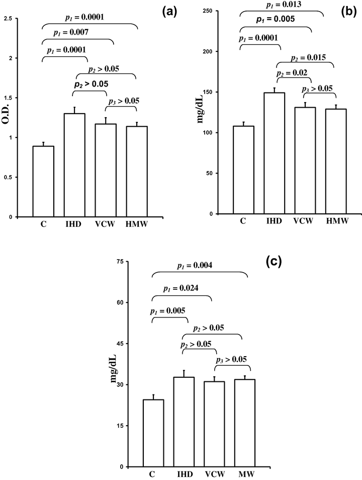 Levels of (mean ± S.E.) (a) serum circulating immune complexes (O.D), (b) serum complement-3 (mg/dL) and (c) serum complement-4 (mg/dL) in different studied groups. p1: Comparison with healthy control (C). p2: Comparison with ischemic heart disease IHD patients. p3: Comparison between vinyl chloride workers (VCW) and metal workers (MW). p: values were considered significant at level <0.05.