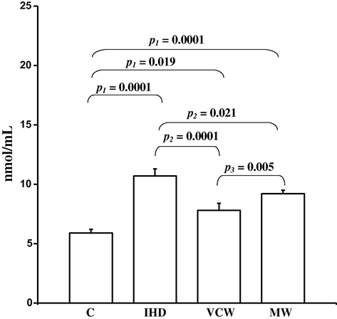 Levels of (mean ± S.E.) of serum MDA (nmol/mL) in different studied groups. p1: Comparison with healthy control (C). p2: Comparison with ischemic heart disease IHD patients. p3: Comparison between vinyl chloride workers (VCW) and metal workers (MW). p: values were considered significant at level <0.05.