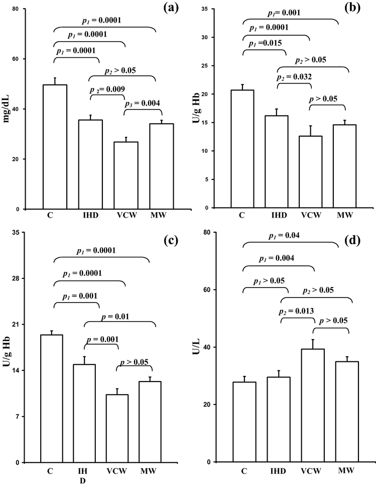 Levels of (mean ± S.E.) (a) erythrocytes GSH concentration (mg/dL), (b) erythrocytes GPx activity (U/g Hb), (c) erythrocytes GRde activity (U/g Hb) and (d) serum GGT activity (U/L) in different studied groups. p1: Comparison with healthy control (C). p2: Comparison with ischemic heart disease IHD patients. p3: Comparison between vinyl chloride workers (VCW) and metal workers (MW) p: values were considered significant at level <0.05.