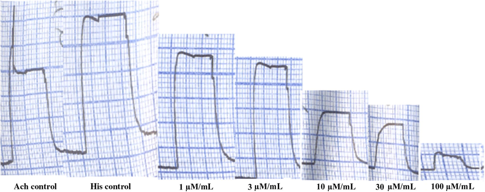 A tracing showing the inhibitory effect of 2-(4-(1-hydroxy-4-(4-(hydroxydiphenylmethyl)piperidin-1-yl)butyl)phenyl)-2-methylpropanamide.