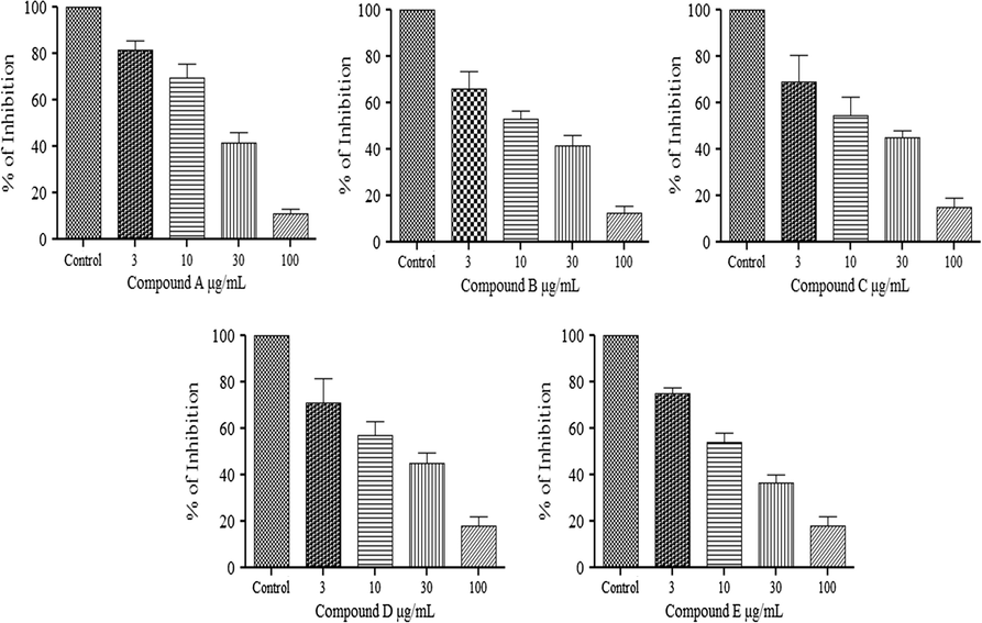 Inhibitory effect of histamine (1 μM) responses in the presence of compound A–E on the guinea-pig ileum. Value shown are mean ± S.E.M, n = 6. (∗P < 0.05; ∗∗P < 0.0001; compared with control group; One way ANOVA, Tukey’s multiple comparison).