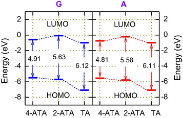 Correlation diagram of the frontier molecular orbitals of the inhibitors investigated, and their calculated ΔE (eV) G, gas phase (ε = 1.0); A, aqueous phase (ε = 78.5).