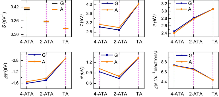 Calculated global reactivity parameters of 1,3-thiazole and the amino-1,3-thiazole isomers in gas phase and aqueous phase.