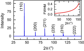 Simulated XRD pattern of α-Fe (Inset: FWHM vs 2theta) (X-ray, copper radiation, step size: 0.05°).