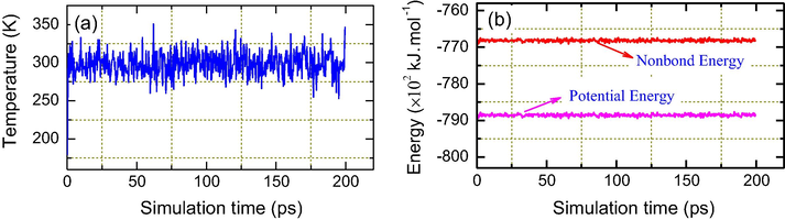Temperature equilibrium curve (a) and energy fluctuant curve (b) of 4-ATA molecule on Fe (1 1 0) surface (results in vacuo).