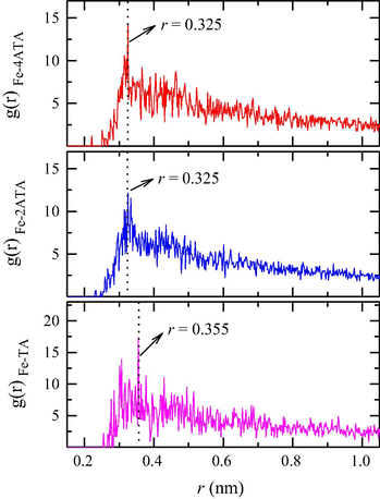 Pair correlation functions of the three inhibitors on Fe (1 1 0) surface in water solution.