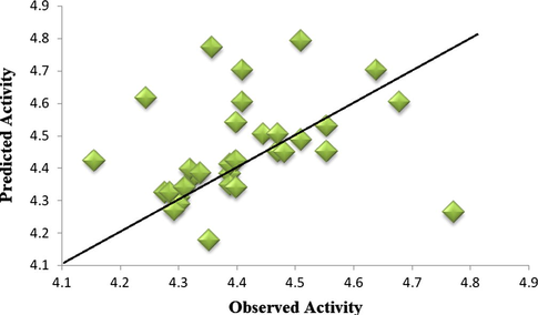 Correlation plot between observed activity and predicted activity. The figure indicates the correlation plot between predicted activity and observed activity which shows the significance of QSAR equation in predicting the activity.