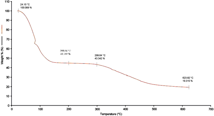 TGA spectrum of PHIa.