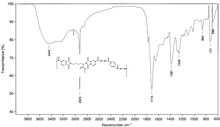 FT-IR spectrum of PHIa.