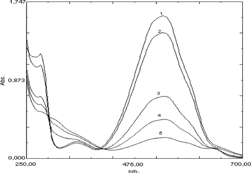 The change of absorbance of GB+ with increasing V(V) concentration by using the fixed-time method of 3 min at 30 °C and 537 nm under the optimized conditions: (a) 2 mL pH 2.0 buffer solution, 1.0 mL of 6.90 × 10−4 M GB+. (b) 2 mL pH 2.0 buffer solution, 1.0 mL of 6.90 × 10−4 M GB+ and 1.0 mL of 0.1 M KBrO3. (c) 2 mL pH 2.0 buffer solution, 1.0 mL of 6.90 × 10−4 M GB+, 25 μg L−1 V(V) and 1.0 mL of 0.1 M KBrO3. (d) 2 mL of pH 2.0 buffer solution, 1.0 mL of 6.90 × 10−4 M GB+, 50 μg L−1 V(V) and 1.0 mL of 0.1 M KBrO3. (e) 2 mL of pH 2.0 buffer solution, 1.0 mL of 6.90 × 10−4 M GB+, 75 μg L−1 V(V) and 1.0 mL of 0.1 M KBrO3 in final volume of 10.0 mL.
