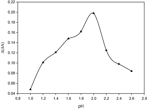 Effect of pH on analytical signal under the optimized conditions: pH 2.0, 1.0 mL of 6.39 × 10−4 M GB+, 1.0 mL of 0.1 M KBrO3 and 25 μg L−1 V(V) for fixed-time of 3 min at room temperature and 537 nm.
