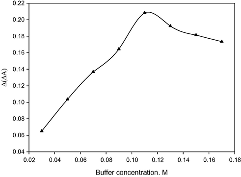 Effect of buffer concentration on analytical signal under the optimized conditions: pH 2.0, 1.0 mL of 6.39 × 10−4 M GB+, 1.0 mL of 0.1 M KBrO3 and 25 μg L−1 V(V) for fixed-time of 3 min at room temperature and 537 nm.