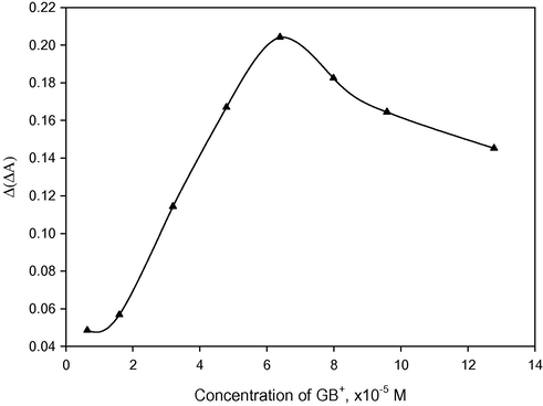 Effect of GB+ concentration on analytical signal under the optimized conditions: 2 mL of pH 2.0 buffer solution, 1.0 mL of 0.1 M KBrO3 and 25 μg L−1 V(V) for fixed-time of 3 min at room temperature and 537 nm.