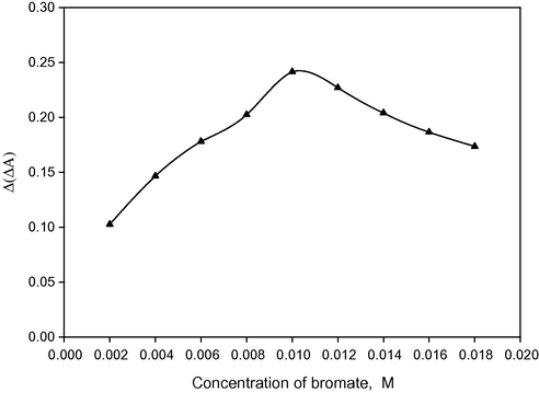 Effect of bromate concentration on analytical signal under the optimized conditions: 2 mL of pH 2.0 buffer solution, 1.0 mL of 6.39 × 10−4 M GB+ and 25 μg L−1 V(V) for fixed-time of 3 min at room temperature and 537 nm.
