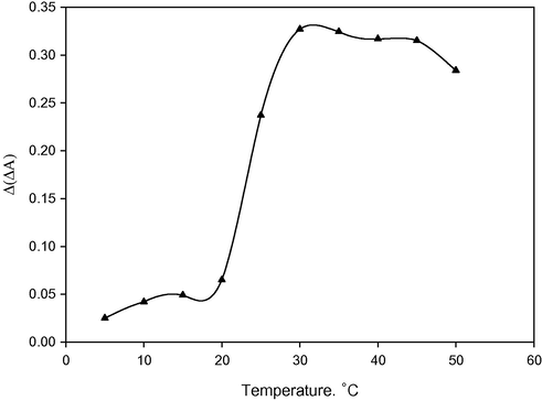 Effect of temperature on the net reaction rate under the optimized conditions: 2 mL of pH 2.0 buffer solution, 1.0 mL of 6.39 × 10−4 M GB+, 1.0 mL of 0.1 M KBrO3 and 25 μg L−1 V(V) for fixed-time of 3 min at 537 nm.