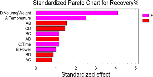 Pareto chart (P = 0.05) of full factorial design which represent the estimated effects of parameters and interactions on extraction yield.