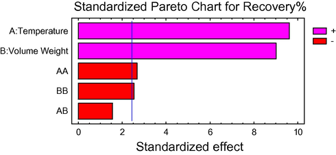 Pareto chart (P = 0.05) of central composite design which represent the positive significant effect of two main factors (temperature and ratio of volume of extracting solvent to the weight of plant upon the extraction).