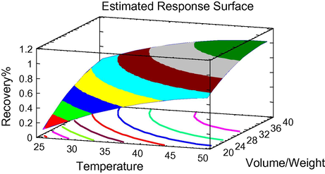 Estimated response surface by plotting extraction yield (%) versa temperature and the ratio between extracting solvent and plant weight.