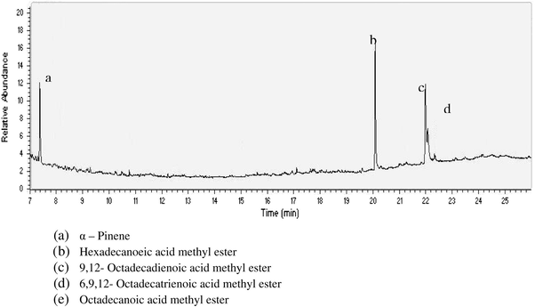 GC–MS chromatogram of UAE extract in optimum condition.