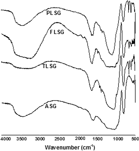FT-IR spectra of ASG, TLSG, FLSG and PLSG.