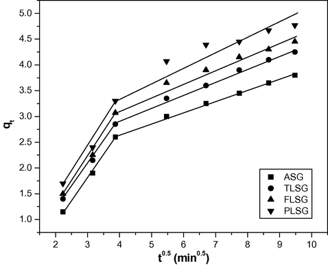 Intraparticle diffusion plots for the adsorption of Pb(II) on ASG, TLSG, FLSG and PLSG (adsorbent dose: 2 g/L; initial Pb(II) concentration: 10 mg/L; pH: 5.5; temperature: 303 K).