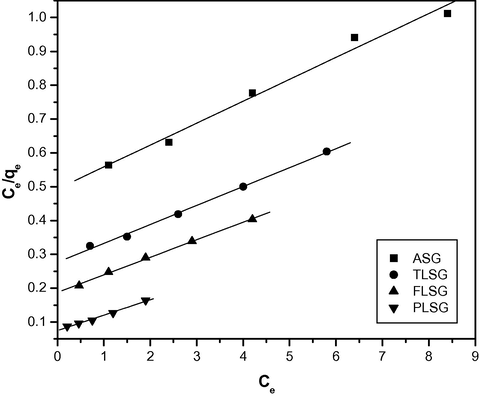 The Langmuir plots for the adsorption of Pb(II) on ASG, TLSG, FLSG and PLSG.