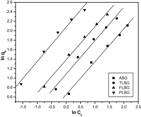 The Freundlich plots for the adsorption of Pb(II) on ASG, TLSG, FLSG and PLSG.