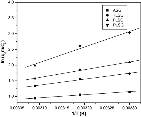 The plots of ln (qem/Ce) vs. 1/T for the adsorption Pb(II) on ASG, TLSG, FLSG and PLSG (adsorbent dose: 2 g/L; initial Pb(II) concentration: 10 mg/L; pH: 5.5; contact time: 90 min).