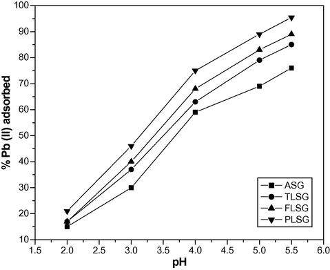 Influence of pH on adsorption of Pb(II) on ASG, TLSG, FLSG and PLSG (adsorbent dose: 2 g/L; initial Pb(II) concentration: 10 mg/L; contact time: 90 min; temperature: 303 K).