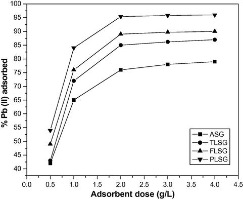 Effect of adsorbent dose on adsorption of Pb(II) on ASG, TLSG, FLSG and PLSG (pH: 5.5; initial Pb(II) concentration: 10 mg/L; contact time: 90 min; temperature: 303 K).