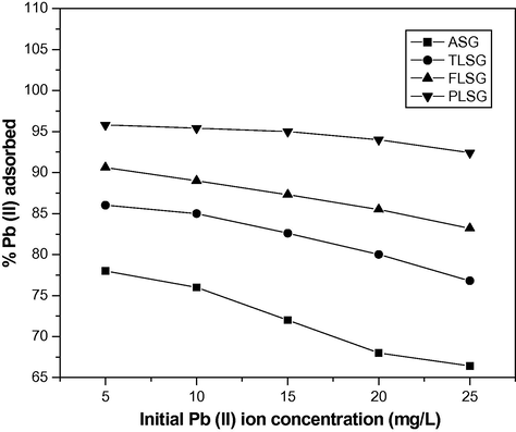 Effect of initial Pb(II) ion concentration on adsorption of Pb(II) on ASG, TLSG, FLSG and PLSG (adsorbent dose: 2 g/L; pH: 5.5; contact time: 90 min; temperature: 303 K).