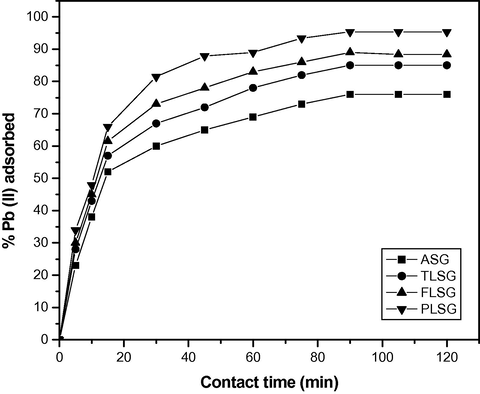 Adsorption kinetics of Pb(II) on ASG, TLSG, FLSG and PLSG (adsorbent dose: 2 g/L; initial Pb(II) concentration: 10 mg/L; pH: 5.5; temperature: 303 K).