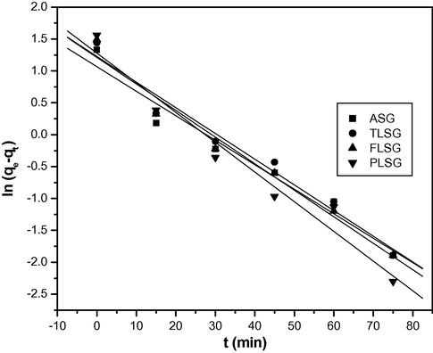 Pseudo-first order kinetics plots for adsorption of Pb(II) on ASG, TLSG, FLSG and PLSG (adsorbent dose: 2 g/L; initial Pb(II) concentration: 10 mg/L; pH: 5.5; temperature: 303 K).