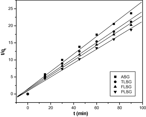 Pseudo-second order kinetics plots for adsorption of Pb(II) on ASG, TLSG, FLSG and PLSG (adsorbent dose: 2 g/L; initial Pb(II) concentration: 10 mg/L; pH: 5.5; temperature: 303 K).