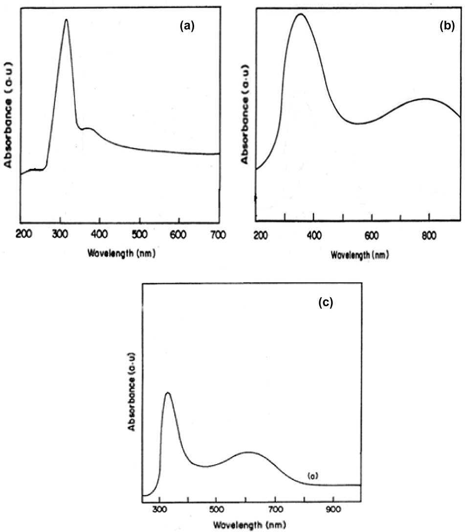 UV–visible spectra of aniline (a), HCl doped polyaniline clay nanocomposite (b), polyaniline intercalated clay nanocomposites dedoped with dilute ammonia (c).