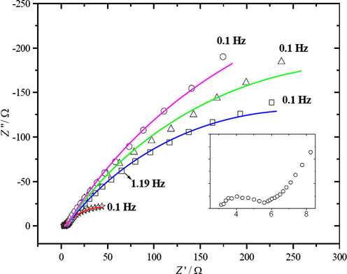 Nyquist plots of the bare C45 steel electrode (☆) and electrode coated with TIP-5 (□), (○) TIP-6 and (Δ) TIP-7 recorded at OCP in 3.5% NaCl. Solid lines indicate the fitting curve and the magnified portion of TIP-6 at high frequency is shown in the inset.
