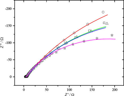 Nyquist plots of TIP-6 coated C45 steel electrodes recorded at OCP in 3.5% NaCl (○) 0 h, (□) 24 h, (Δ) 48 h and (☆) 72 h of immersion time.