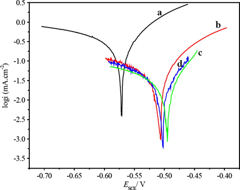 Tafel plots of bare (a) and PANI-DBSA [TIP-5 (b), TIP-6 (c), and TIP-7 (d)] coated C45 steel electrode in 3.5% NaCl.