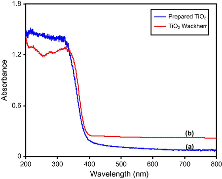 Diffuse reflectance spectra of (a) prepared TiO2 and (b) TiO2 Wackherr.