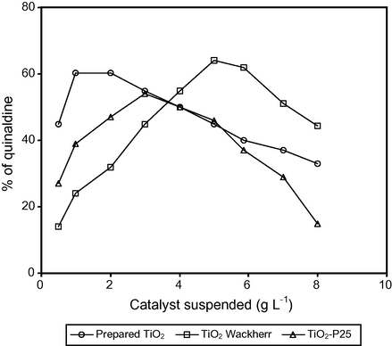 Comparison of effect of catalyst amount for the conversion of nitrobenzene to quinaldine. [Nitrobenzene] = 25 mM, N2 flow rate = 6.1 mL s−1, IUV = 1.381 × 10−6 einstein L−1 s−1, irradiation time = 5 h.