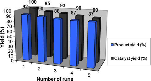 The investigation of the recycling of H3PO4/Al2O3.