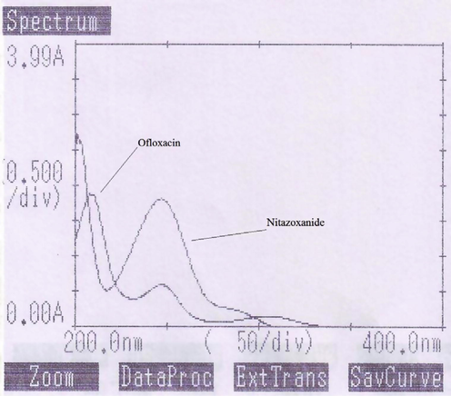 Overlain spectra Nitazoxanide and Ofloxacin.