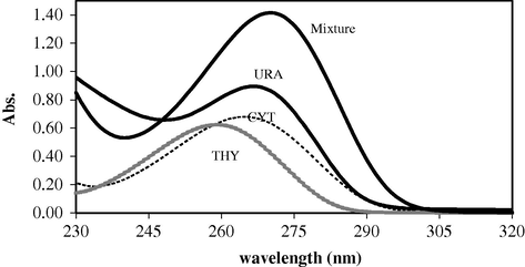 Absorption spectra of URA (6.5 μg ml−1), CYT (6.5 μg ml−1), THY (6.5 μg ml−1), mixture (URA (19.4 μg ml−1), CYT (7.8 μg ml−1), THY (1.3 μg ml−1)) at pH 7.0 and T = 273 K.