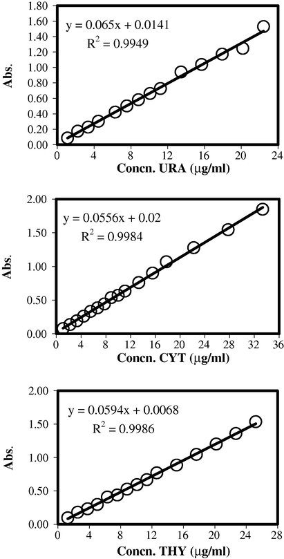 Analytical curves for univariate determination of URA, CYT and THY.