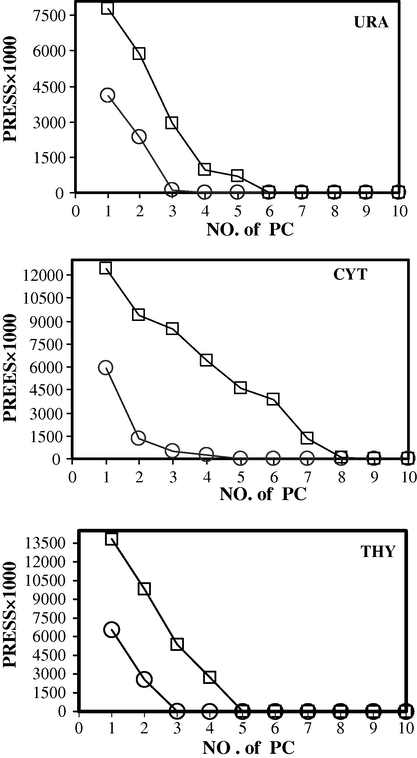 Plots of PRESS vs. number of factors by PCR (□) and PLS (○).